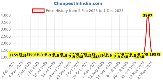 myntra.com Sangria Black and gold Floral Embroidered Sequinned Straight Kurta & Palazzo sangria Price History Graph from 2 Feb 2025 to 30 Nov 2025