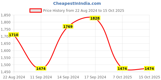 myntra.com Sangria Black & Gold-Toned Embellished Sequinned Pure Georgette Saree sangria Price History Graph from 22 Aug 2024 to 15 Oct 2025