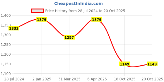 myntra.com Sangria Black & Gold-Toned Embroidered Border Silk Blend Saree sangria Price History Graph from 28 Jul 2024 to 20 Oct 2025