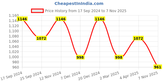 myntra.com Sangria Black & Gold-Toned Embroidered Pure Georgette Saree sangria Price History Graph from 17 Sep 2024 to 7 Nov 2025