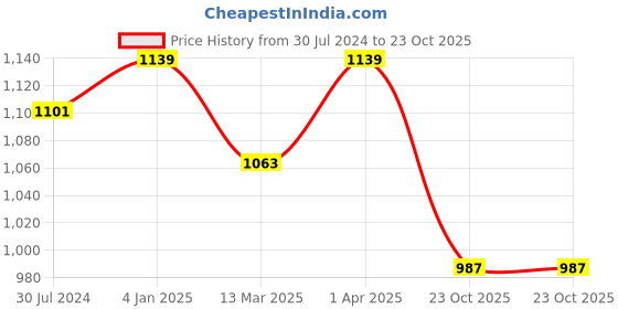 myntra.com Sangria Black & Gold-Toned Ethnic Motifs Zari Silk Blend Banarasi Saree sangria Price History Graph from 30 Jul 2024 to 23 Oct 2025