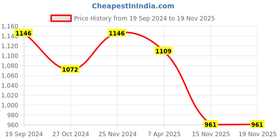 myntra.com Sangria Black & Gold-Toned Kutchi Embroidery Pure Georgette Saree sangria Price History Graph from 19 Sep 2024 to 18 Nov 2025