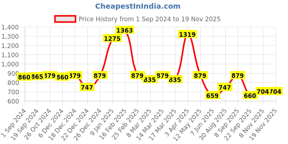 myntra.com Sangria Black & Gold-Toned Sequinned Silk Blend Saree sangria Price History Graph from 1 Sep 2024 to 17 Nov 2025