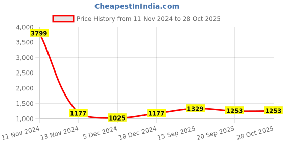 myntra.com Sangria Black & Gold-Toned Striped Sequinned Pure Georgette Saree sangria Price History Graph from 11 Nov 2024 to 28 Oct 2025