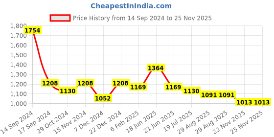 myntra.com Sangria Black & Gold-Toned Woven Design Saree sangria Price History Graph from 14 Sep 2024 to 22 Nov 2025
