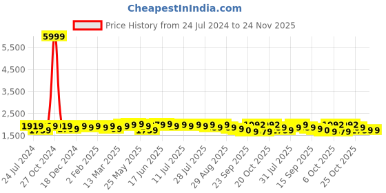 myntra.com Sangria Black & Gold Toned Yoke Design Embroidered A-Line Empire Kurta With Palazzos sangria Price History Graph from 24 Jul 2024 to 23 Nov 2025