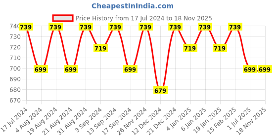 myntra.com Sangria Black & Green Floral Tie-Up Neck Crepe Top sangria Price History Graph from 17 Jul 2024 to 17 Nov 2025