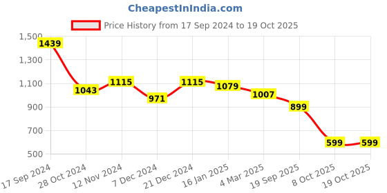 myntra.com Sangria Black & Grey Embellished Sequinned Silk Blend Heavy Work Saree sangria Price History Graph from 17 Sep 2024 to 17 Oct 2025