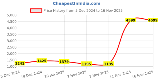 myntra.com Sangria Black & Maroon Embellished Embroidered Organza Saree sangria Price History Graph from 5 Dec 2024 to 15 Nov 2025