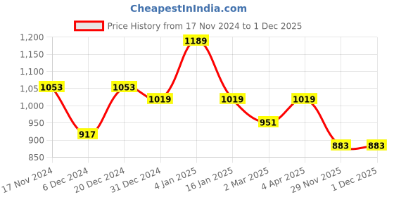 myntra.com Sangria Black & Maroon Floral Organza Saree sangria Price History Graph from 17 Nov 2024 to 29 Nov 2025