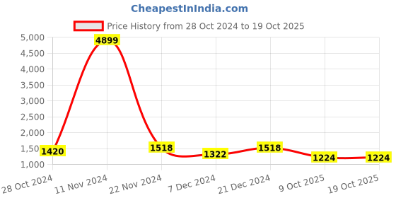 myntra.com Sangria Black & Multi Color Floral Printed Organza Saree sangria Price History Graph from 28 Oct 2024 to 17 Oct 2025