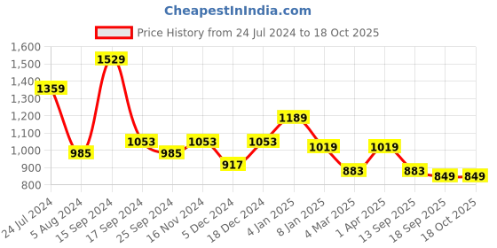 myntra.com Sangria Black & Multicoloured Solid Saree sangria Price History Graph from 24 Jul 2024 to 18 Oct 2025
