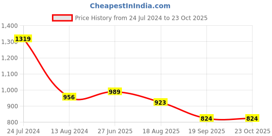 myntra.com Sangria Black & Peach-Coloured Printed Saree sangria Price History Graph from 24 Jul 2024 to 23 Oct 2025
