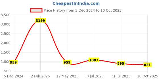 myntra.com Sangria Black & Peach-Coloured Tie and Dye Pure Linen Saree With Tasseled Pallu sangria Price History Graph from 5 Dec 2024 to 10 Oct 2025
