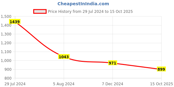 myntra.com Sangria Black & Pink Embellished Sequinned Pure Georgette Heavy Work Saree sangria Price History Graph from 29 Jul 2024 to 15 Oct 2025
