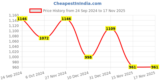myntra.com Sangria Black & Pink Ethnic Motifs Embroidered Pure Georgette Saree sangria Price History Graph from 24 Sep 2024 to 17 Nov 2025