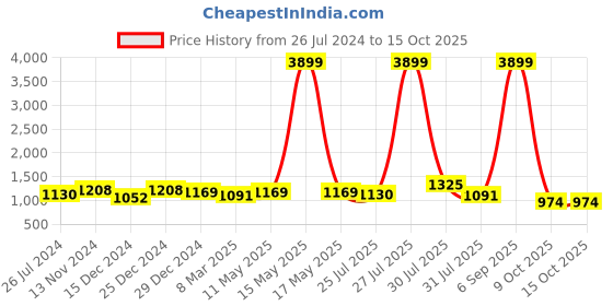 myntra.com Sangria Black & Pink Floral Sequinned Pure Georgette Saree sangria Price History Graph from 26 Jul 2024 to 14 Oct 2025