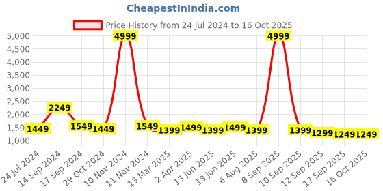 myntra.com Sangria Black & Purple Floral Printed Sequinned Pure Georgette Saree sangria Price History Graph from 24 Jul 2024 to 15 Oct 2025