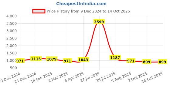 myntra.com Sangria Black & Red Beads and Stones Pure Linen Saree sangria Price History Graph from 9 Dec 2024 to 13 Oct 2025