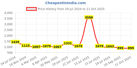 myntra.com Sangria Black & Red Embellished Sequinned Pure Georgette Saree sangria Price History Graph from 29 Jul 2024 to 11 Oct 2025
