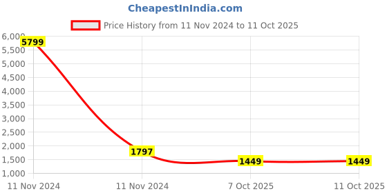 myntra.com Sangria Black & Red Embellished Sequinned Pure Georgette Saree sangria Price History Graph from 11 Nov 2024 to 10 Oct 2025
