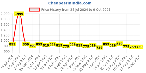 myntra.com Sangria Black & Red Embroidered Tunic sangria Price History Graph from 24 Jul 2024 to 9 Oct 2025