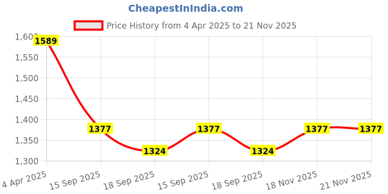 myntra.com Sangria Black & Red Floral Jaali Pure Linen Saree sangria Price History Graph from 4 Apr 2025 to 18 Nov 2025