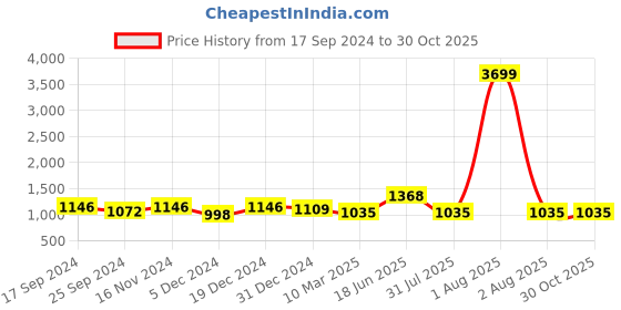 myntra.com Sangria Black & Red Floral Mirror Work Organza Saree sangria Price History Graph from 17 Sep 2024 to 30 Oct 2025