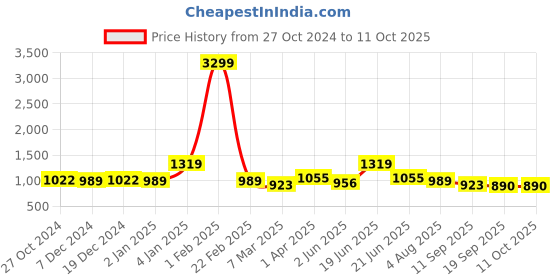 myntra.com Sangria Black & Red Jaali Pure Linen Saree sangria Price History Graph from 27 Oct 2024 to 11 Oct 2025