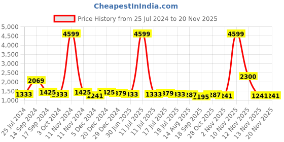 myntra.com Sangria Black & Silver Striped Sequinned Pure Georgette Saree sangria Price History Graph from 25 Jul 2024 to 19 Nov 2025