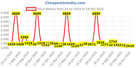 myntra.com Sangria Black & Silver-Toned Embellished Sequinned Pure Georgette Saree sangria Price History Graph from 24 Jul 2024 to 18 Oct 2025