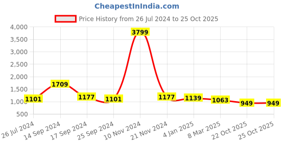 myntra.com Sangria Black & Silver-Toned Embellished Sequinned Pure Georgette Saree sangria Price History Graph from 26 Jul 2024 to 22 Oct 2025