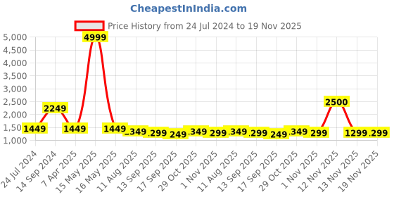 myntra.com Sangria Black & Silver-Toned Embellished Sequinned Pure Georgette Saree sangria Price History Graph from 24 Jul 2024 to 19 Nov 2025