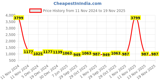myntra.com Sangria Black & Silver-Toned Jaquard Woven Design Zari Silk Blend Banarasi Saree sangria Price History Graph from 11 Nov 2024 to 19 Nov 2025