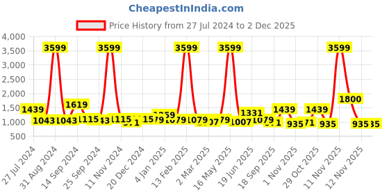 myntra.com Sangria Black & Silver-Toned Sequinned Pure Georgette Celebrity Saree sangria Price History Graph from 27 Jul 2024 to 2 Dec 2025
