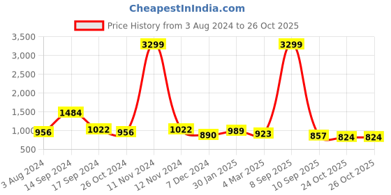 myntra.com Sangria Black & Silver-Toned Woven Design Zari Silk Blend Banarasi Saree sangria Price History Graph from 3 Aug 2024 to 26 Oct 2025