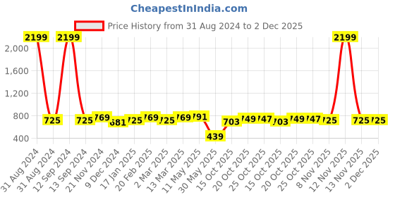 myntra.com Sangria Black & White Abstract Woven Design Pure Cotton A-Line Midi Dress sangria Price History Graph from 31 Aug 2024 to 2 Dec 2025