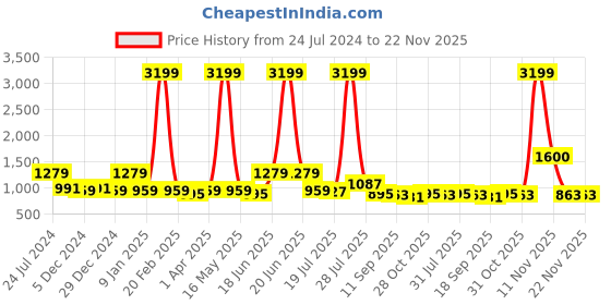 myntra.com Sangria Black & White Checked Pure Linen Saree sangria Price History Graph from 24 Jul 2024 to 22 Nov 2025