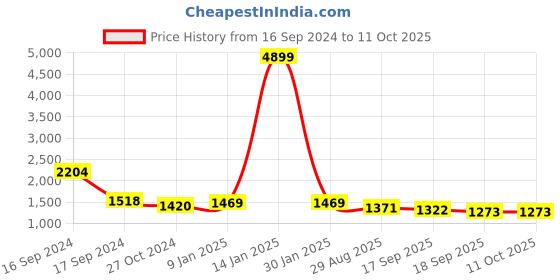 myntra.com Sangria Black & White Embellished Sequinned Pure Georgette Saree sangria Price History Graph from 16 Sep 2024 to 10 Oct 2025