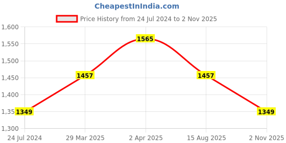 myntra.com Sangria Black & White Floral Sequinned Pure Georgette Saree sangria Price History Graph from 24 Jul 2024 to 31 Oct 2025