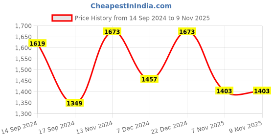 myntra.com Sangria Black & White Floral Sequinned Pure Georgette Saree sangria Price History Graph from 14 Sep 2024 to 8 Nov 2025