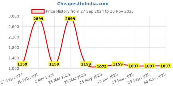 myntra.com Sangria Black And White Printed One Toe Flats sangria Price History Graph from 27 Sep 2024 to 30 Nov 2025