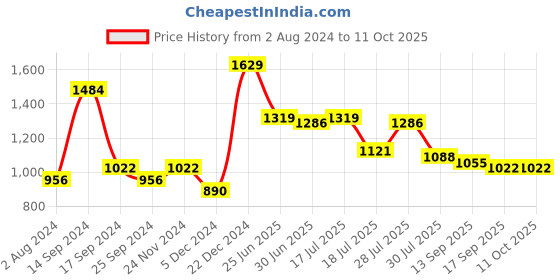 myntra.com Sangria Black & White Pure Georgette Printed Saree sangria Price History Graph from 2 Aug 2024 to 11 Oct 2025