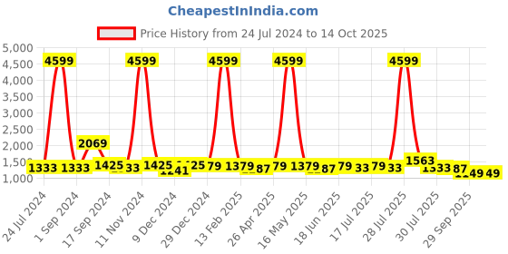 myntra.com Sangria Black & White Pure Linen Saree sangria Price History Graph from 24 Jul 2024 to 14 Oct 2025