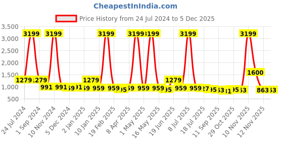 myntra.com Sangria Black & White Pure Linen Saree sangria Price History Graph from 24 Jul 2024 to 4 Dec 2025