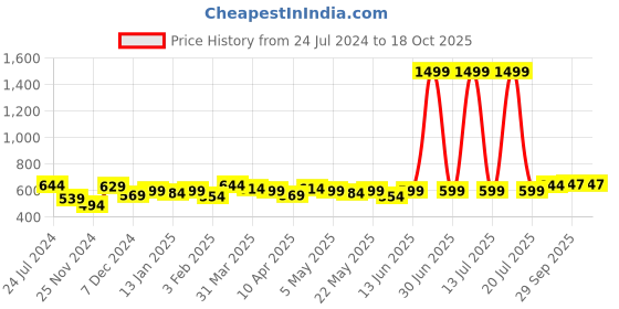myntra.com Sangria Black & White Striped A-Line Kurta sangria Price History Graph from 24 Jul 2024 to 18 Oct 2025