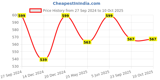 myntra.com Sangria Black And Yellow Printed Open-Toe Flats sangria Price History Graph from 27 Sep 2024 to 10 Oct 2025