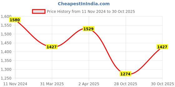 myntra.com Sangria Black & Yellow Pure Georgette Sequins Embellished Saree sangria Price History Graph from 11 Nov 2024 to 30 Oct 2025
