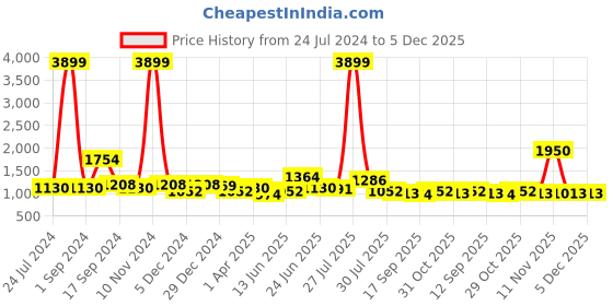 myntra.com Sangria Black Blooming Pure Georgette Pleated Saree sangria Price History Graph from 24 Jul 2024 to 5 Dec 2025