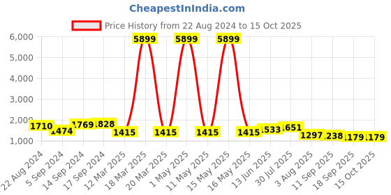 myntra.com Sangria Black Embellished Sequinned Pure Georgette Saree sangria Price History Graph from 22 Aug 2024 to 14 Oct 2025